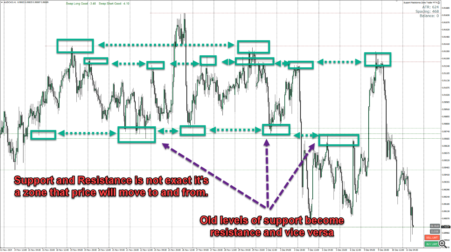 support and resistance zones