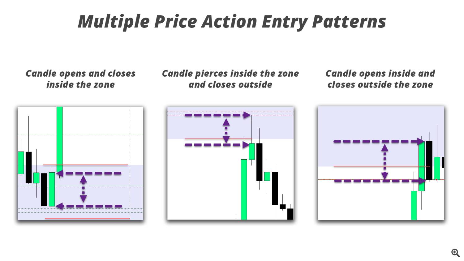 Price action patterns that trigger a trade