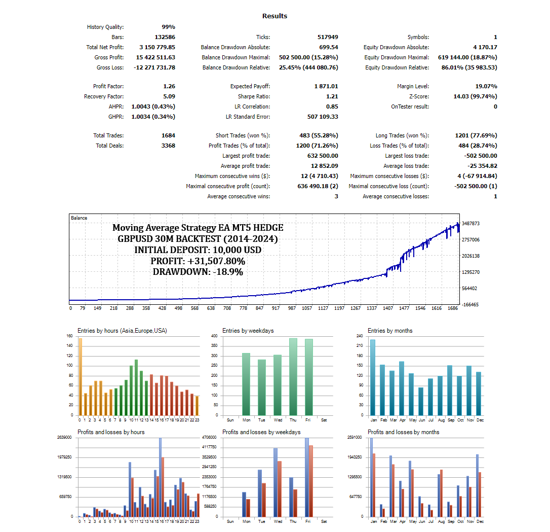 moving average crossover set 3