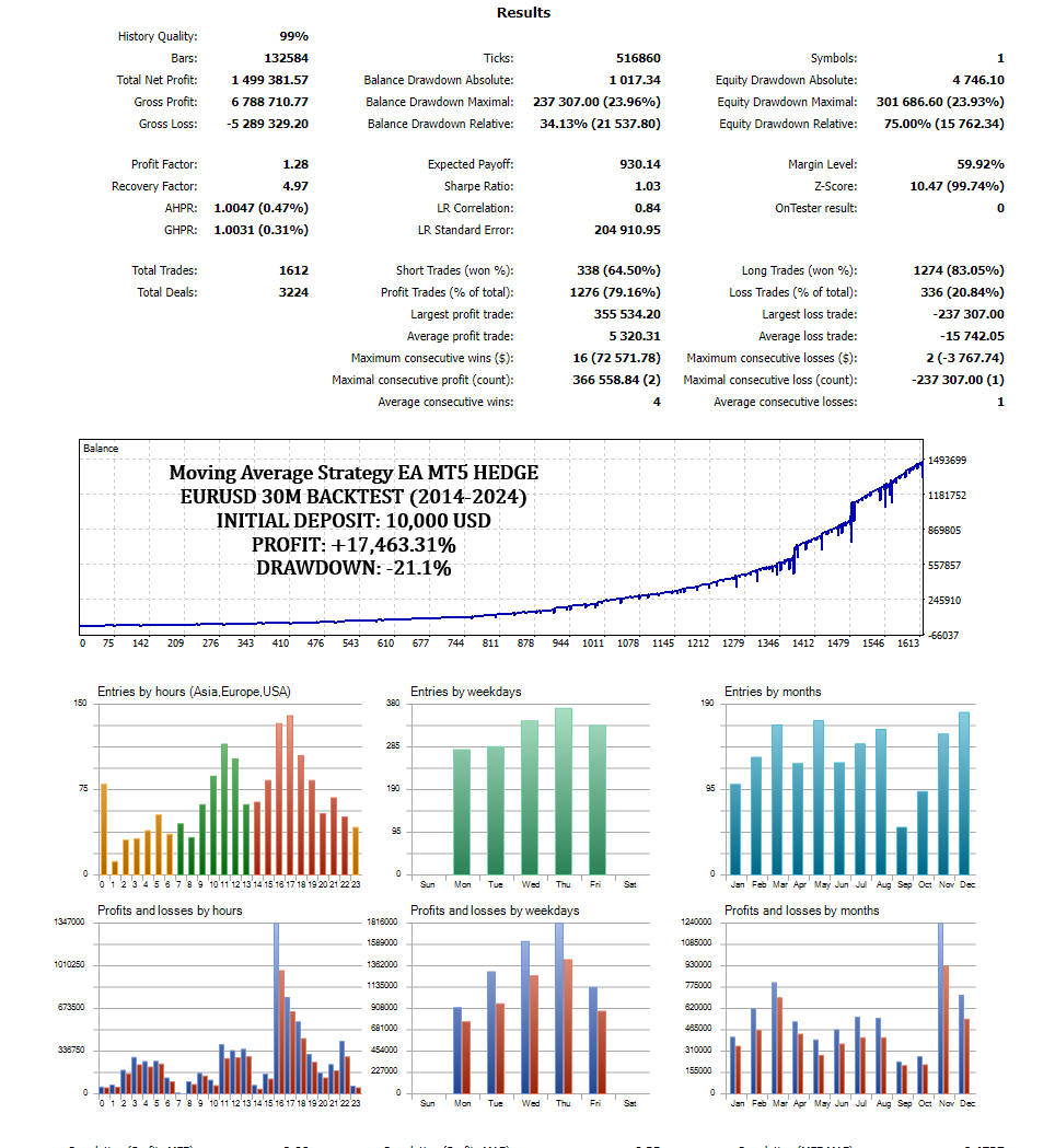 moving average crossover set 5