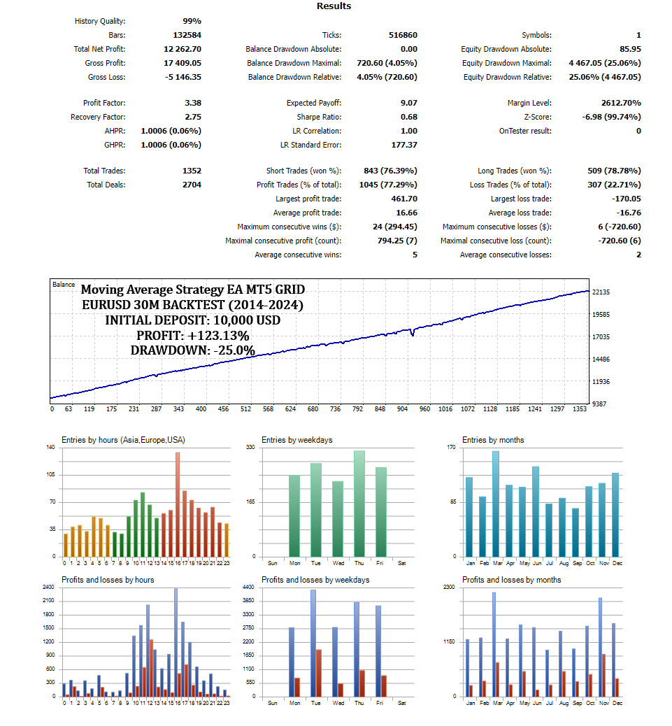 moving average crossover set 7