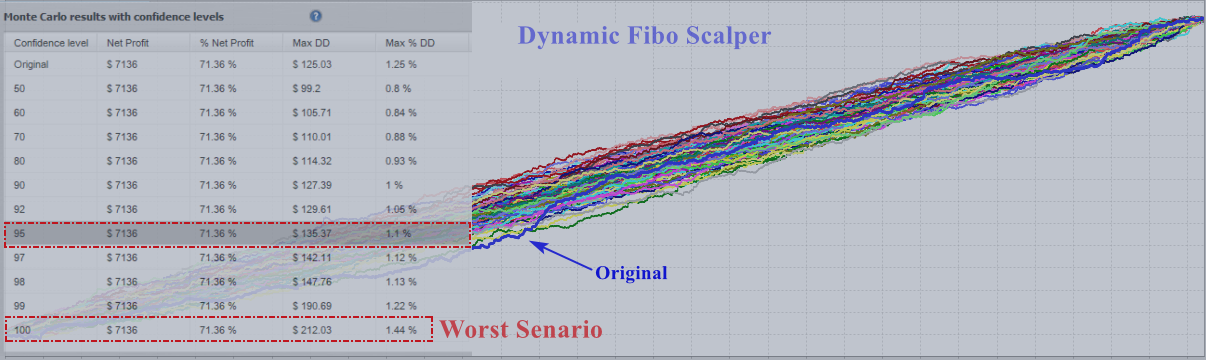 Quantitative Analysis of Dynamic Fibo Scalper: Comparing Returns with Fibonacci Levels and Monte Carlo Simulations