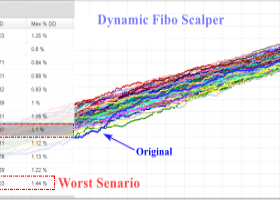 Quantitative Analysis of Dynamic Fibo Scalper: Comparing Returns with Fibonacci Levels and Monte Carlo Simulations