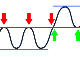 Support and Resistance