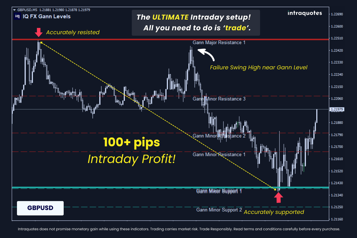 wd gann intraday support and resistance levels on GBPUSD