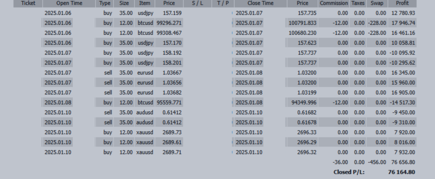 Profit Locked: +76,164 USD! Continuing EUR/USD Short, Targeting Bitcoin and USD/JPY Profit Locked: +76,164 USD! Continuing EUR/USD Short, Targeting Bitcoin and USD/JPY