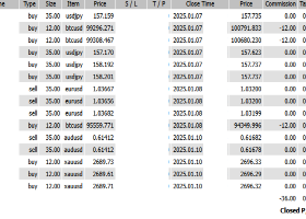 Profit Locked: +76,164 USD! Continuing EUR/USD Short, Targeting Bitcoin and USD/JPY