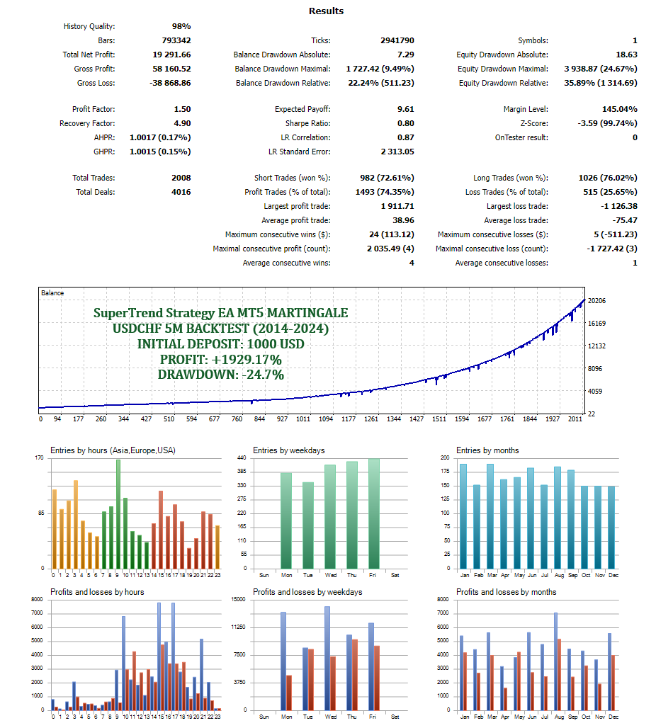 supertrend optimization report 5