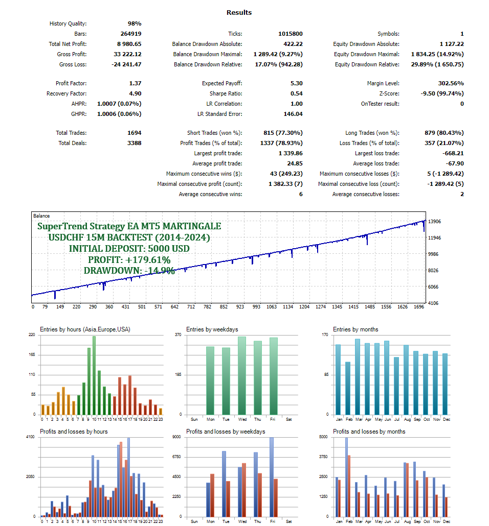 supertrend optimization report 7