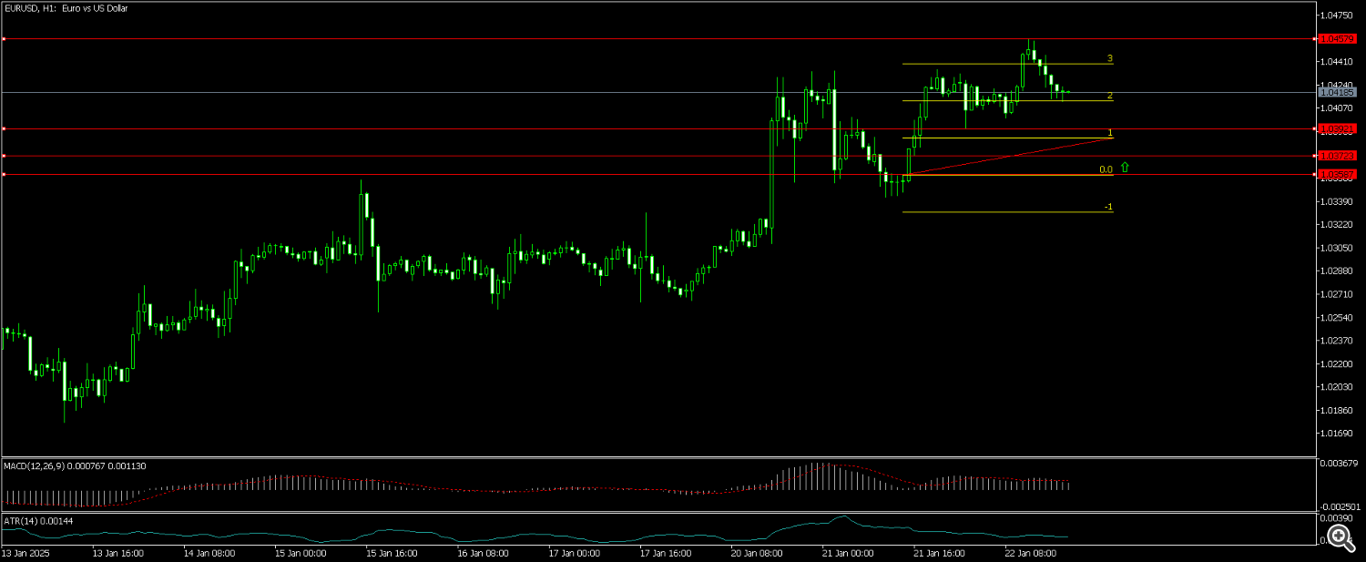 EURUSD H1 SMC Test signal