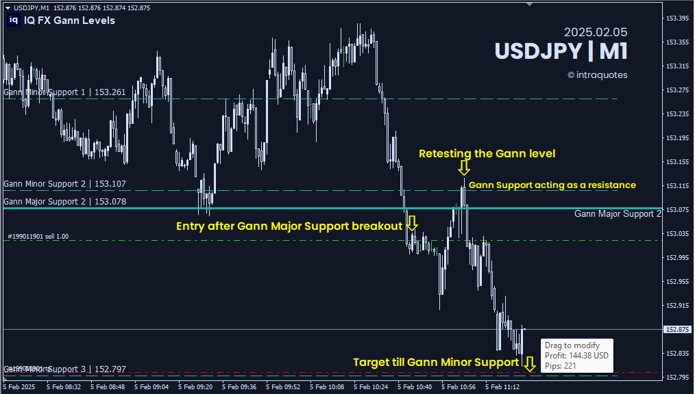 gann-usdjpy