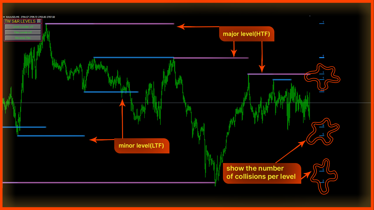 support and resistance level mt5