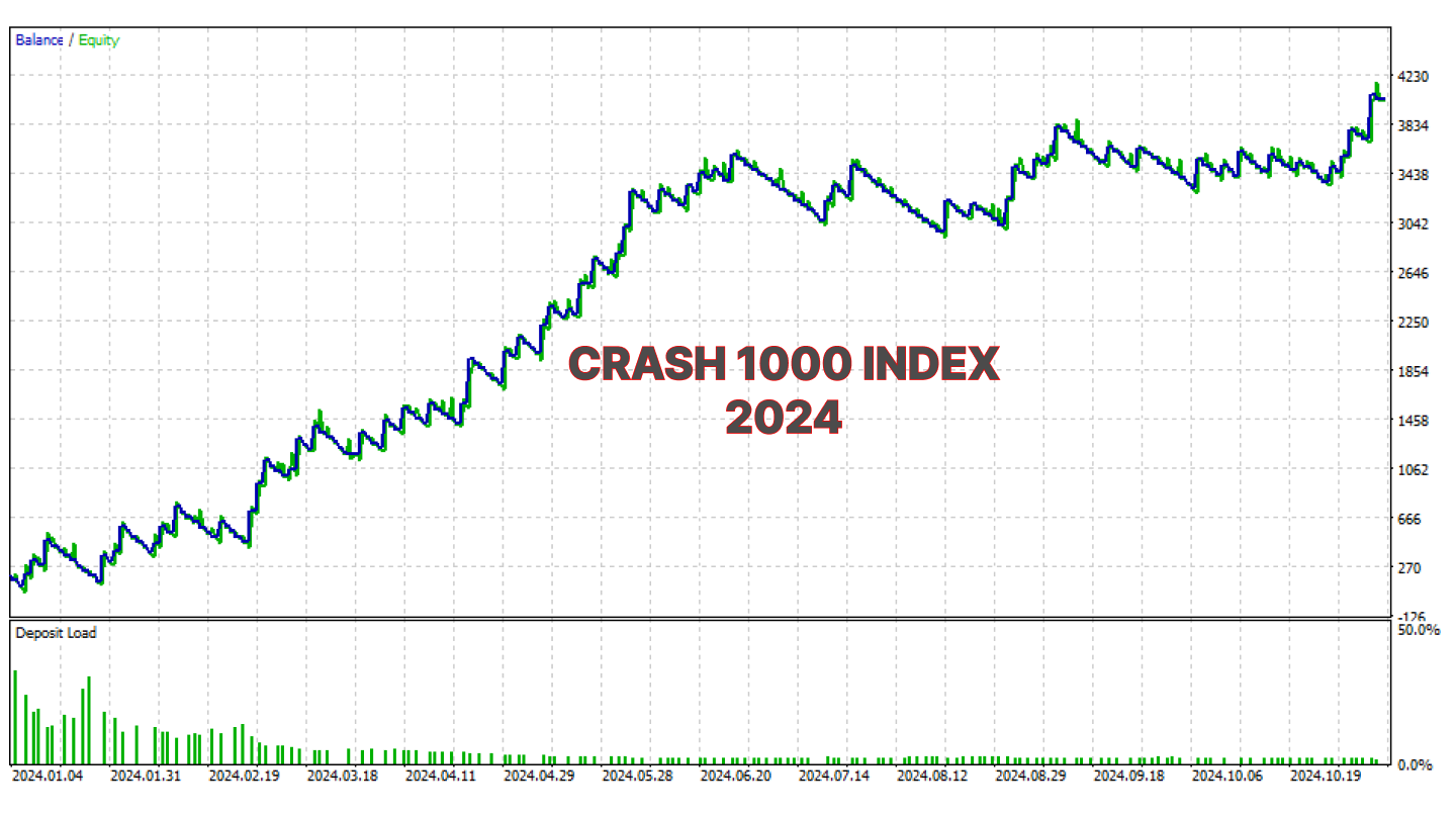 Figure 1. Crash 1000 Index for 2024