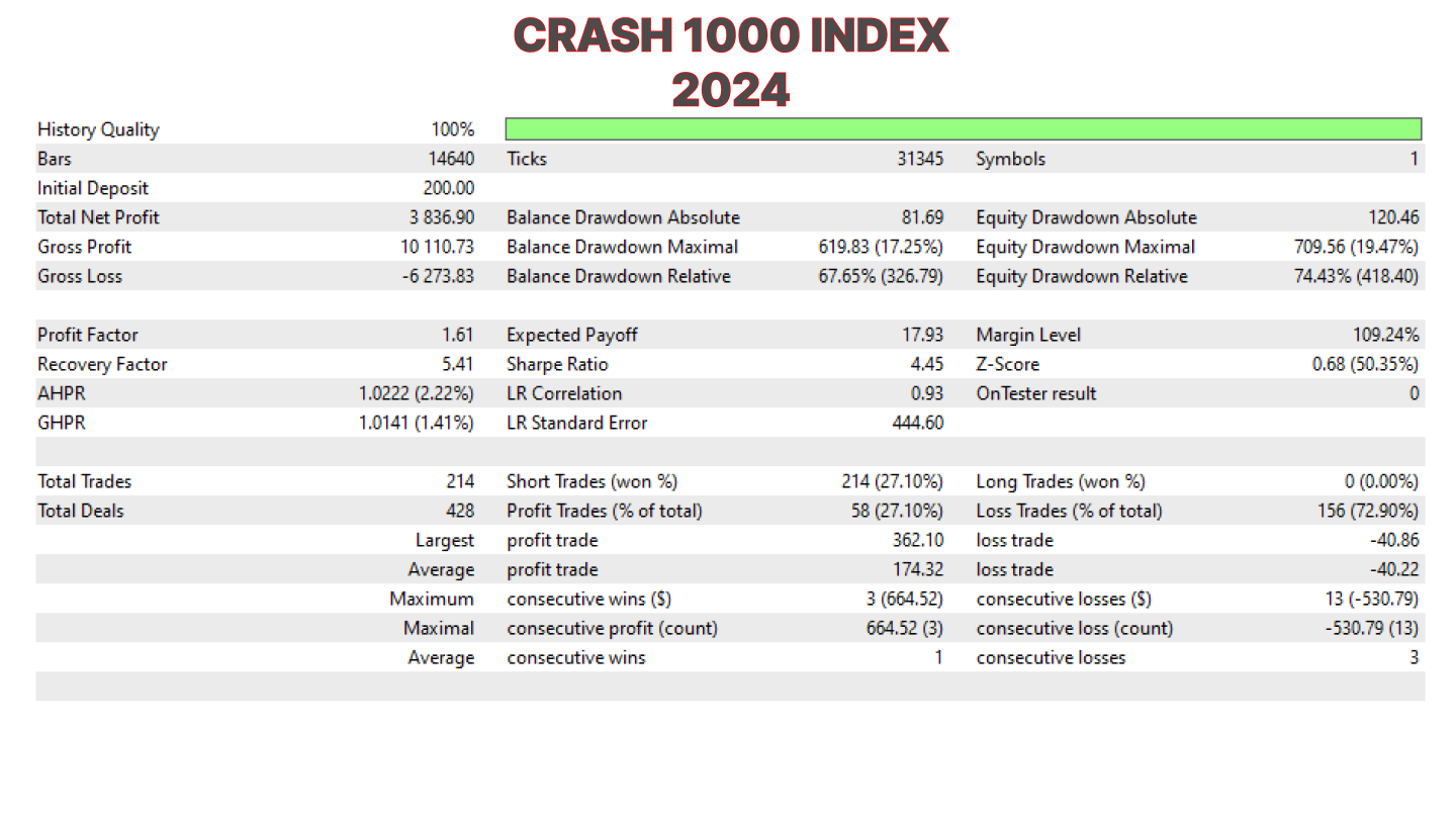 Figure 2. Crash 1000 Data for 2024