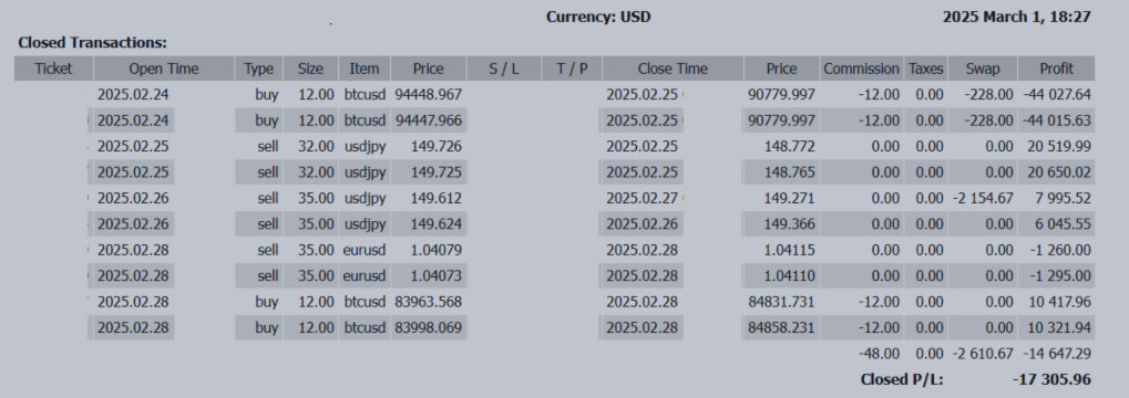 📉 -17,305 USD: USD/JPY Faces Volatility Amid US Economic Data and Policy Shifts 📉 -17,305 USD: USD/JPY Faces Volatility Amid US Economic Data and Policy Shifts