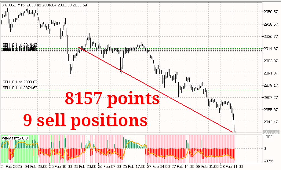 XAUUSD