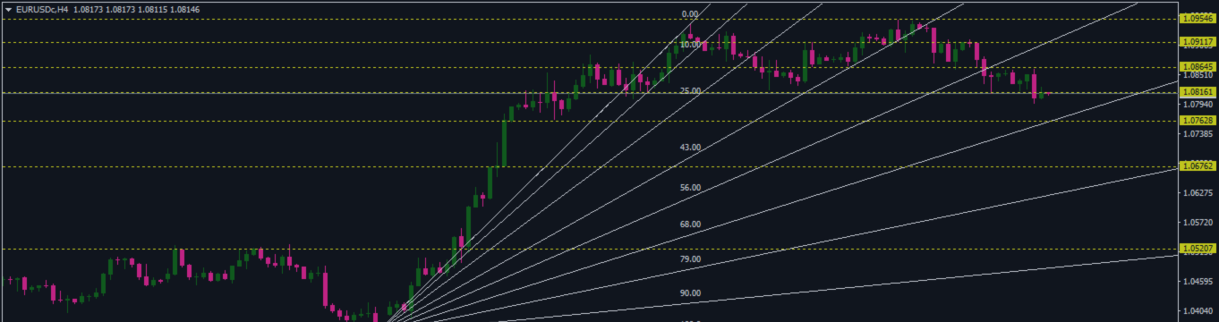 EURUSD is going to Next step