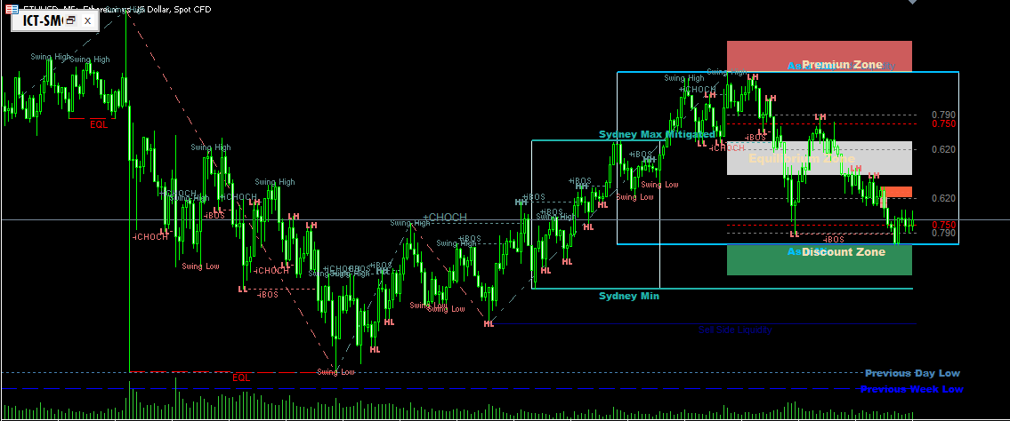  MODIFIED CHART FALSE
