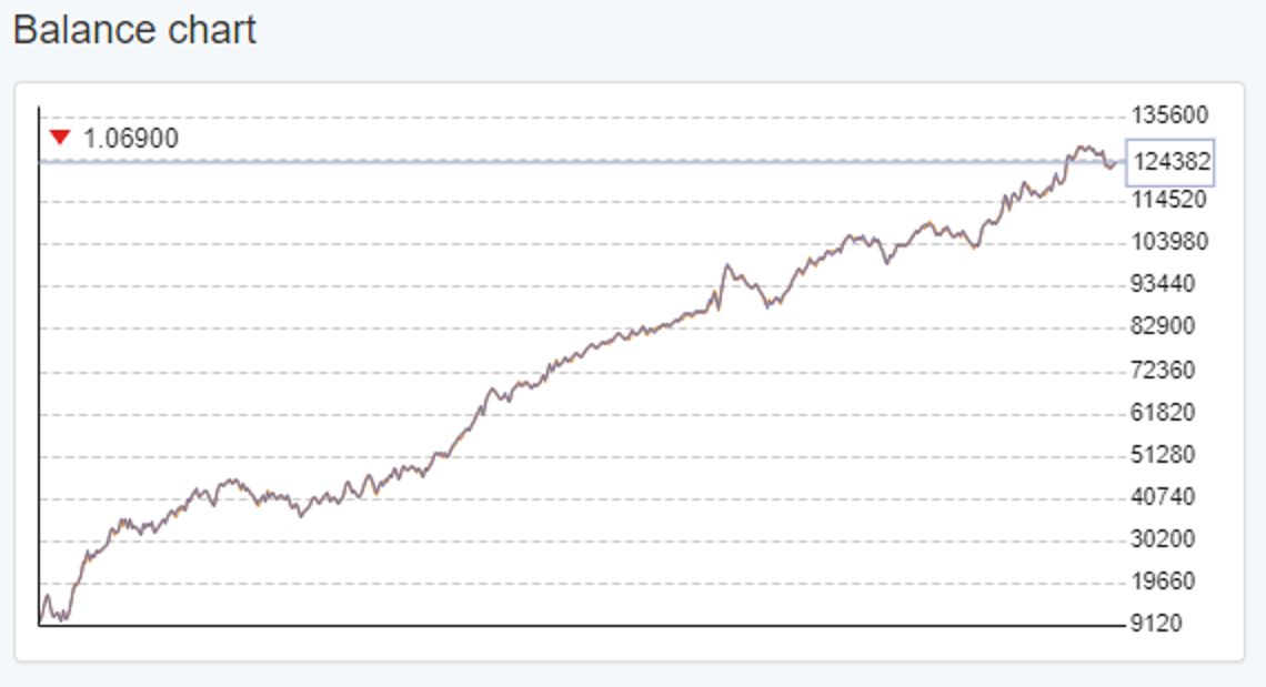 B/E Chart