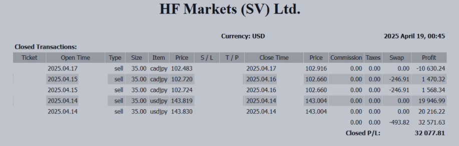 Weekly Total: +32,077 USD — Is This the Start of a Trend Reversal? A Break Below 142.00 in USD/JPY Could Change Everythi Weekly Total: +32,077 USD — Is This the Start of a Trend Reversal? A Break Below 142.00 in USD/JPY Could Change Everythi