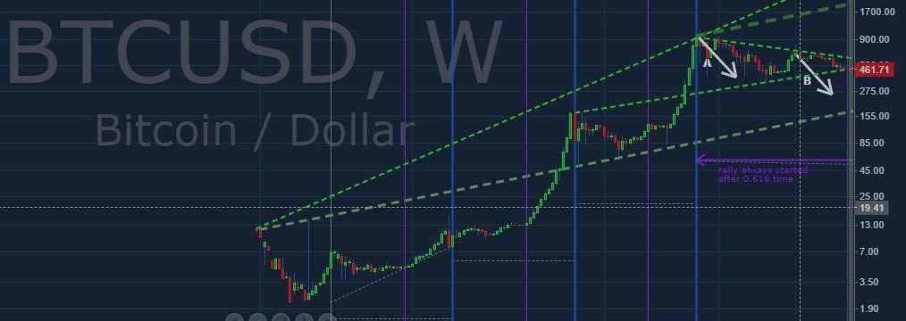 Bitcoin wave forecast and signals for this week