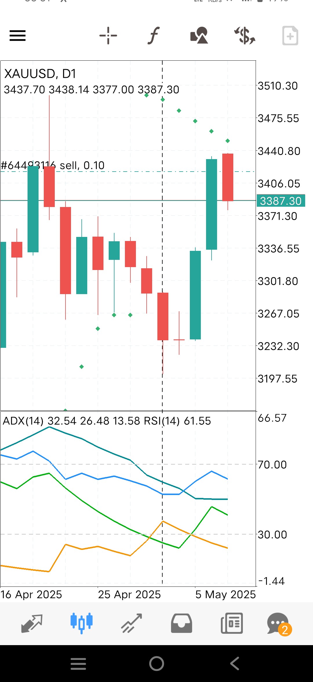 XAUUSD Daily Chart Analysis – May 7, 2025 XAUUSD Daily Chart Analysis – May 7, 2025