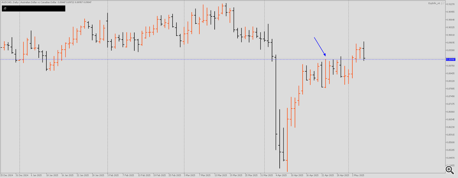 Ложный пробой против тренда