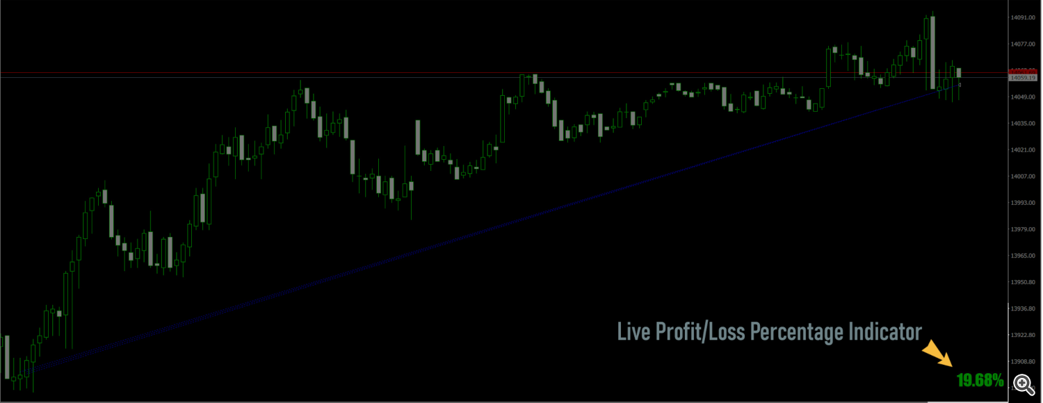 Profit Percentage Indicator