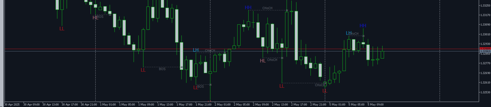 Working with indicator buffers "Haven Market Structure Hl Ll Hl Lh" Working with indicator buffers "Haven Market Structure Hl Ll Hl Lh"