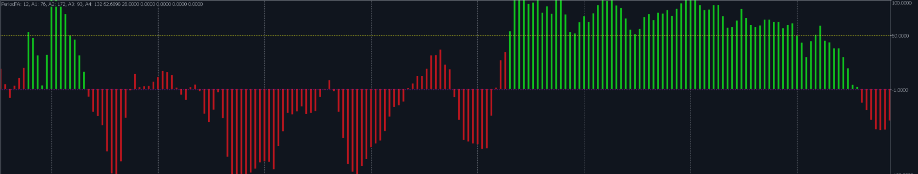 Alternative approaches to trend interpretation for the FourAverage indicator Alternative approaches to trend interpretation for the FourAverage indicator