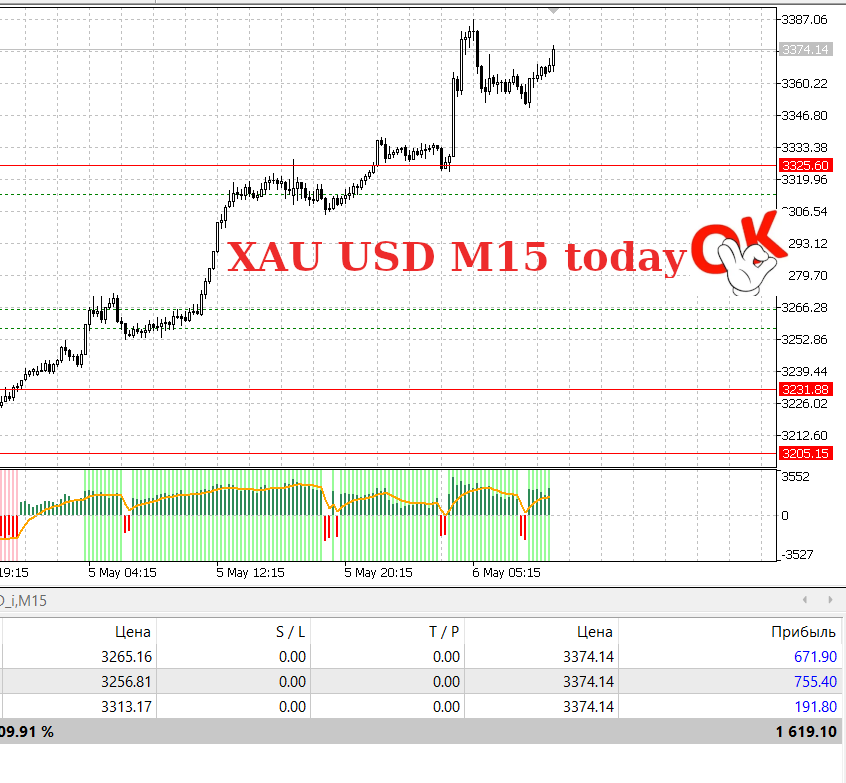 XAU USD