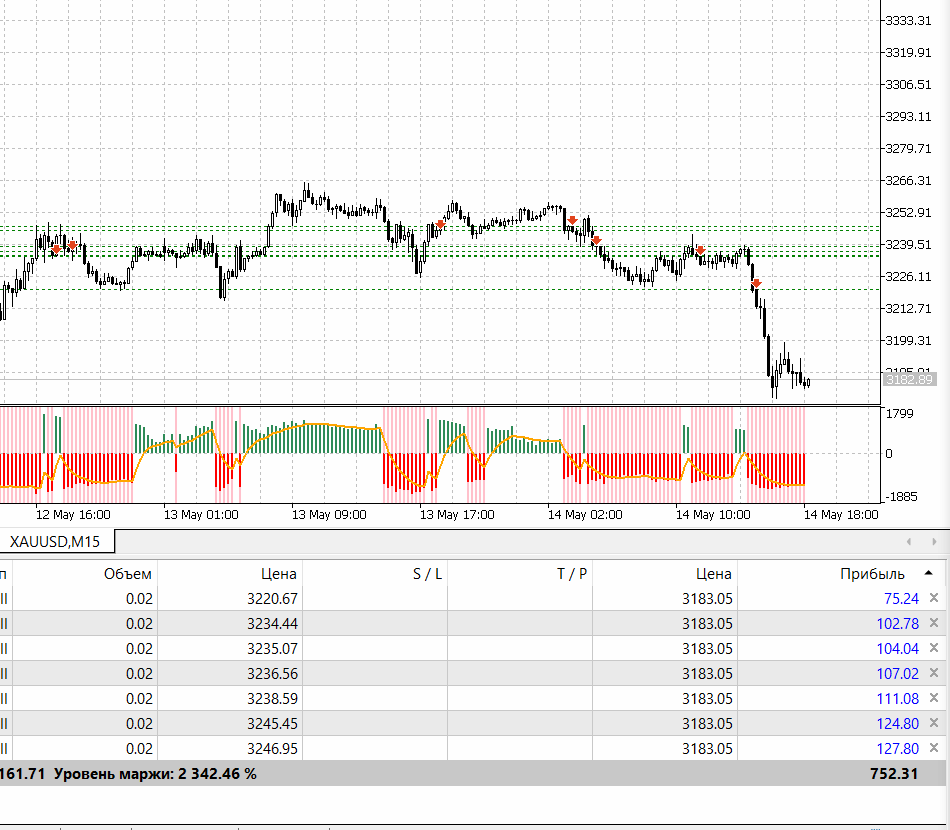 XAU USD