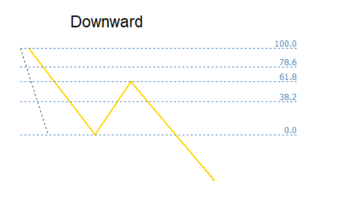 Downward Fibonacci Retracement