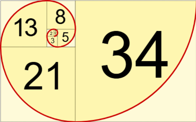 Fibonacci Sequence in Scalping