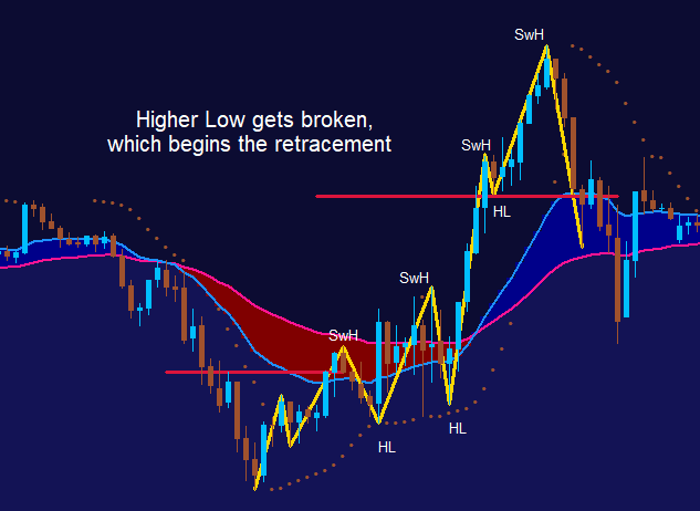 Higher High Scalping strategy