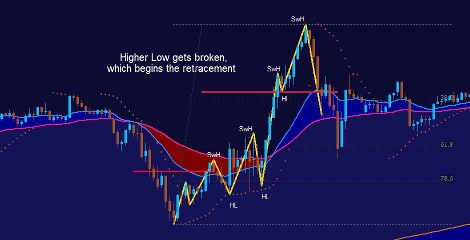 Higher Highs Fibonacci Retracement