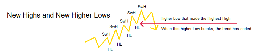 Uptrend making higher highs