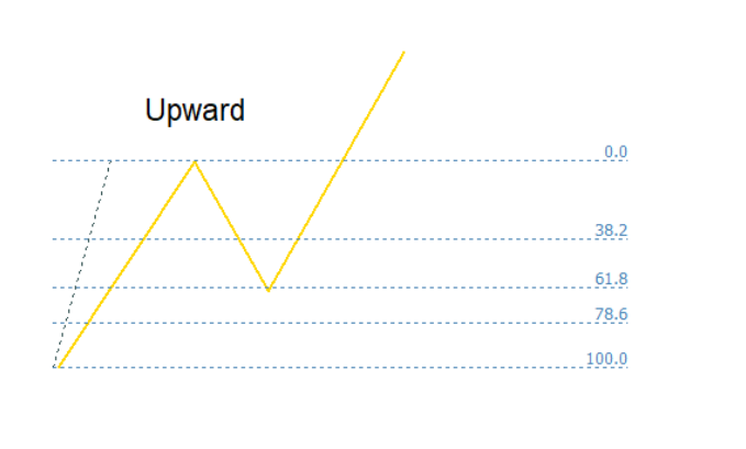 Upward Fibonacci Retracement