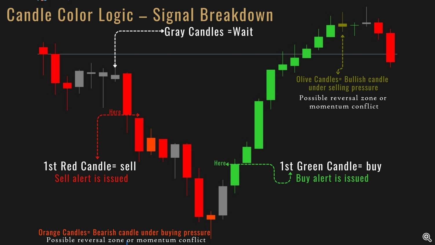 Candle Color logic