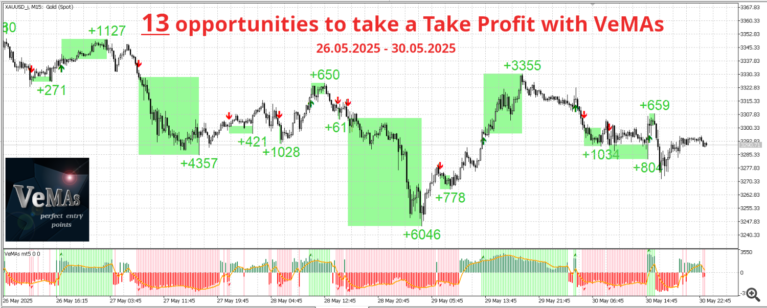 XAU USD