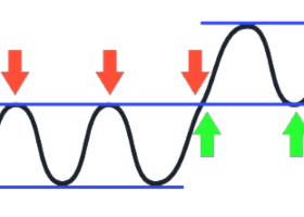 Support and Resistance