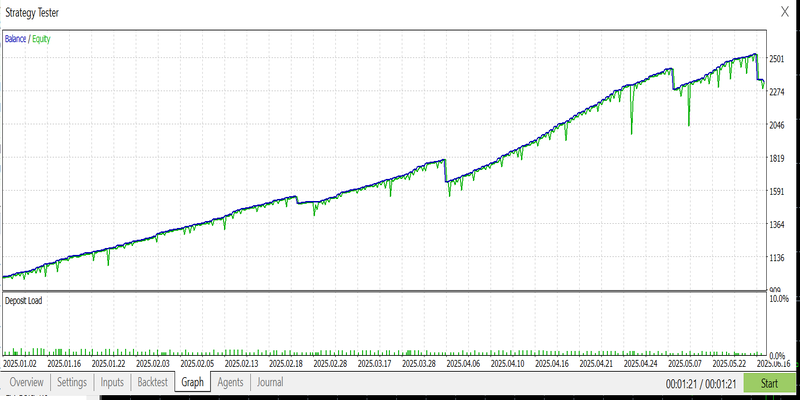 Balance/Equity Growth Curve