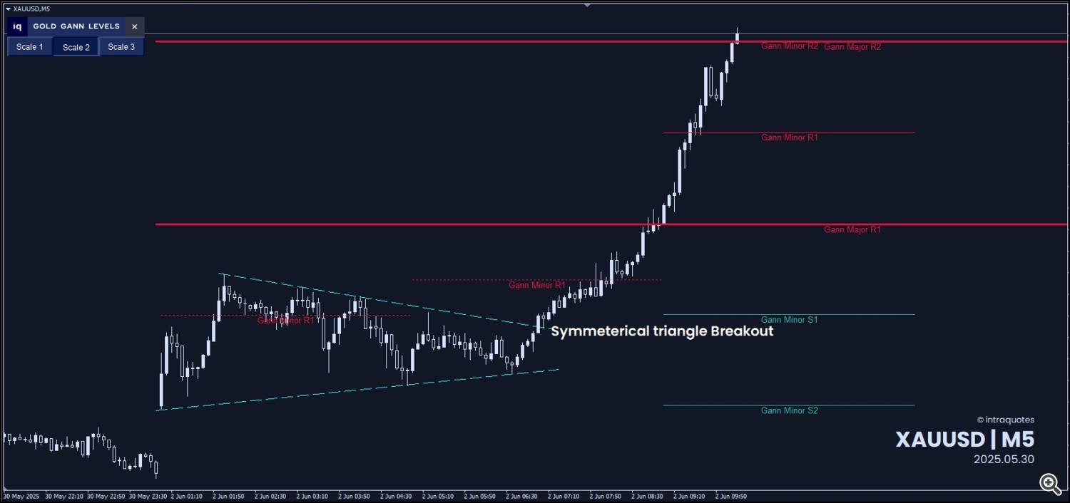 Symmetrical-triangle-gann