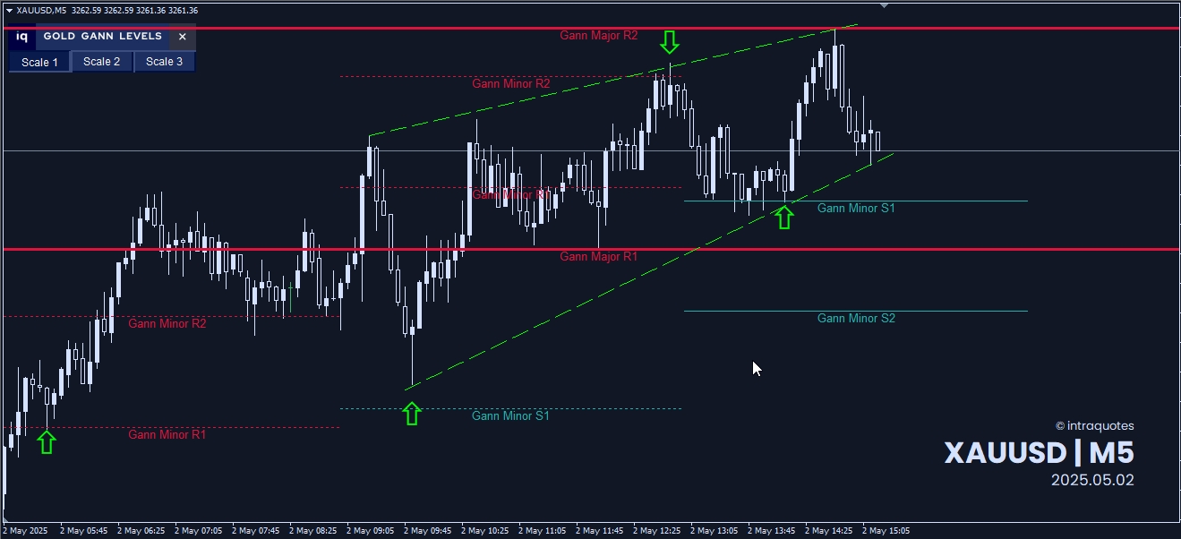 Rising wedge gannlevel