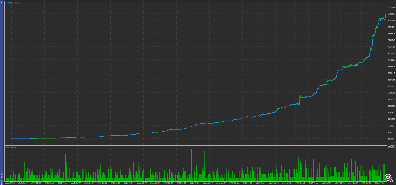 Altus Trader 5-Year Back Test Graph On XAUUSD H1 Chart