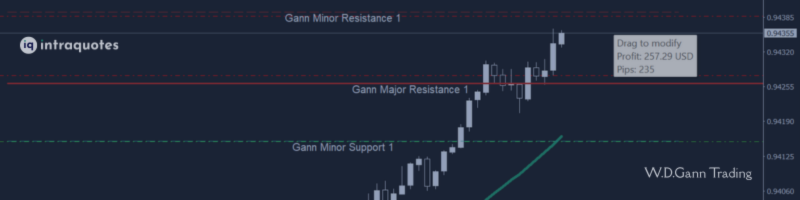 Trading XAUUSD with IQ Gold Gann Levels and the Hydra Trend Rider Trading XAUUSD with IQ Gold Gann Levels and the Hydra Trend Rider