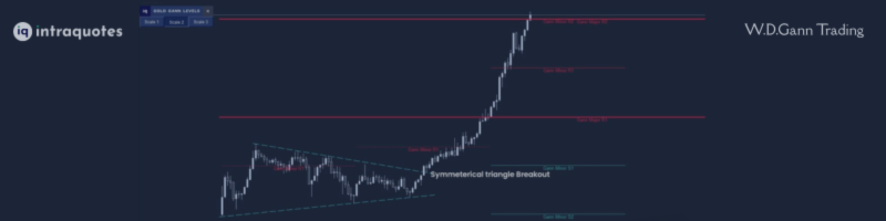 Trading XAUUSD with IQ Gold Gann Levels & Price Action