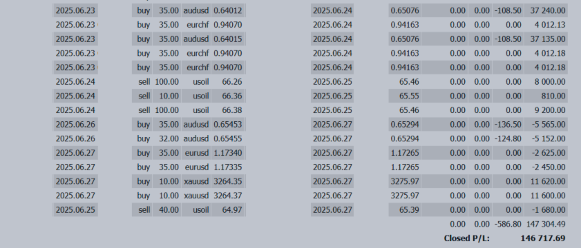 +146,171 USD｜Riding the Wave of Middle East Ceasefire and Aussie Surge