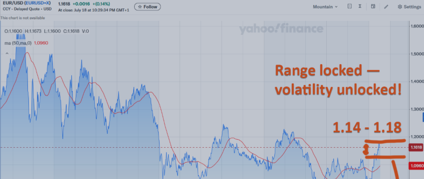 EurUsd Set for Unstable August Amid Central Financial institution Charge Uncertainty – Forecasts – 20 July 2025