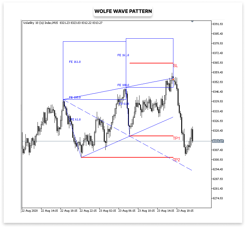 Figure 1. Wolfe Wave